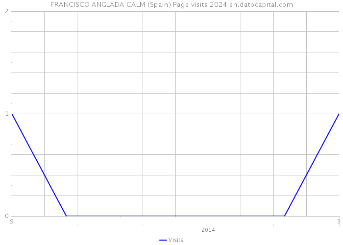 FRANCISCO ANGLADA CALM (Spain) Page visits 2024 