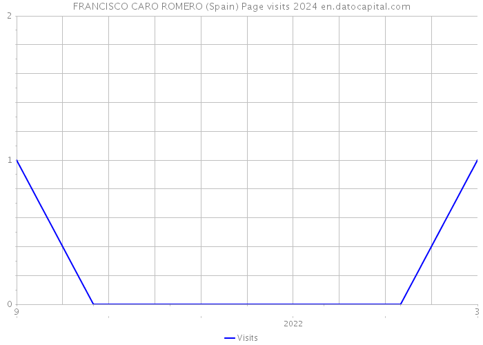 FRANCISCO CARO ROMERO (Spain) Page visits 2024 