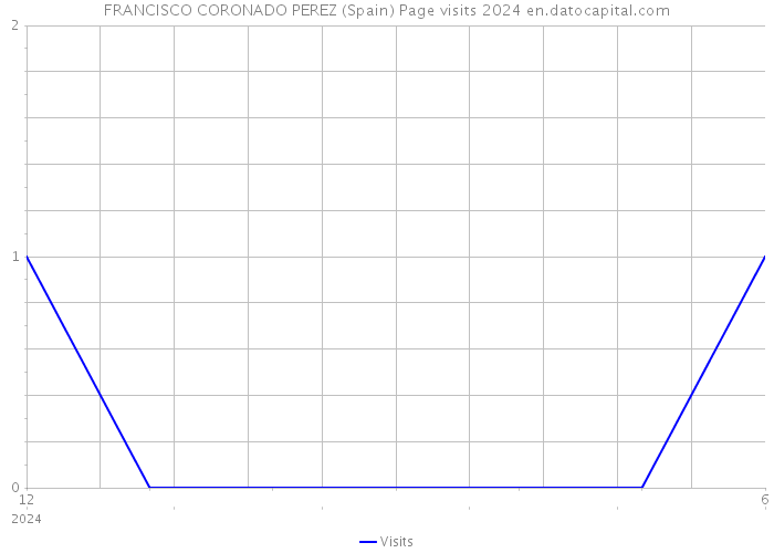 FRANCISCO CORONADO PEREZ (Spain) Page visits 2024 