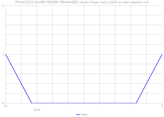 FRANCISCO JAVIER FERRER FERNANDEZ (Spain) Page visits 2024 