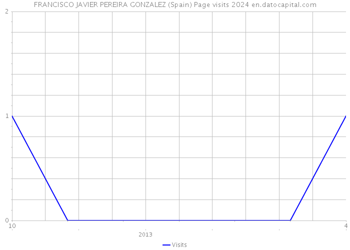 FRANCISCO JAVIER PEREIRA GONZALEZ (Spain) Page visits 2024 