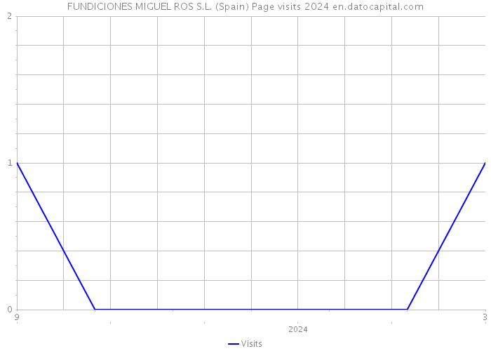 FUNDICIONES MIGUEL ROS S.L. (Spain) Page visits 2024 