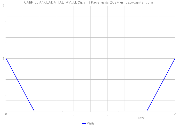GABRIEL ANGLADA TALTAVULL (Spain) Page visits 2024 