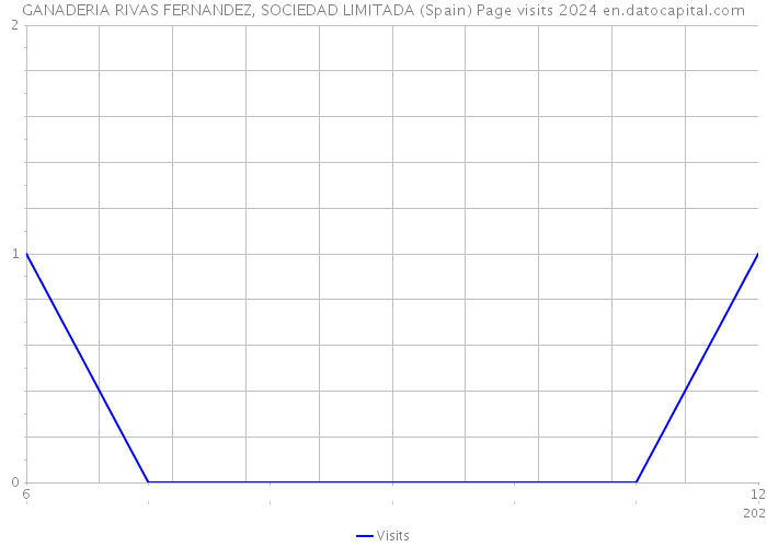 GANADERIA RIVAS FERNANDEZ, SOCIEDAD LIMITADA (Spain) Page visits 2024 