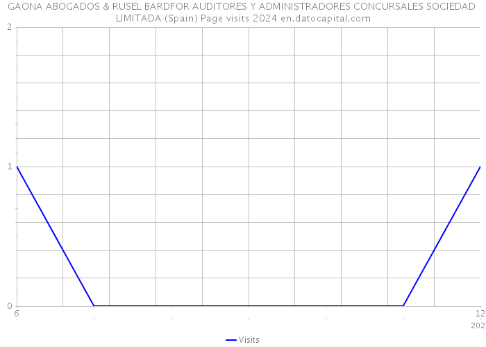 GAONA ABOGADOS & RUSEL BARDFOR AUDITORES Y ADMINISTRADORES CONCURSALES SOCIEDAD LIMITADA (Spain) Page visits 2024 