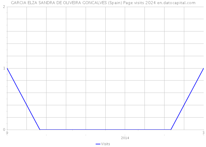 GARCIA ELZA SANDRA DE OLIVEIRA GONCALVES (Spain) Page visits 2024 