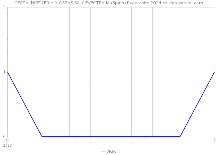 GECSA INGENIERIA Y OBRAS SA Y EVECTRA M (Spain) Page visits 2024 
