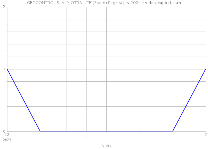GEOCONTROL S. A. Y OTRA UTE (Spain) Page visits 2024 