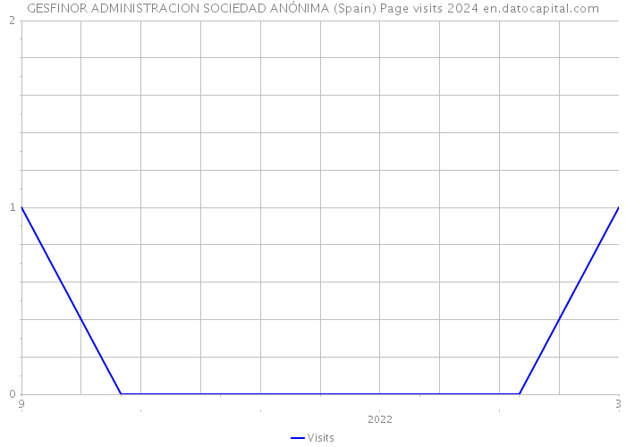 GESFINOR ADMINISTRACION SOCIEDAD ANÓNIMA (Spain) Page visits 2024 