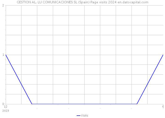 GESTION AL. LU COMUNICACIONES SL (Spain) Page visits 2024 