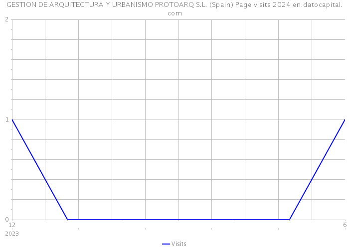 GESTION DE ARQUITECTURA Y URBANISMO PROTOARQ S.L. (Spain) Page visits 2024 