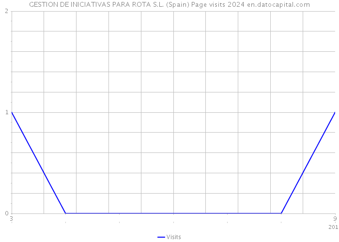 GESTION DE INICIATIVAS PARA ROTA S.L. (Spain) Page visits 2024 