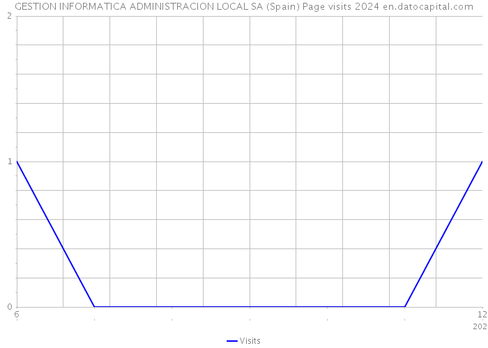 GESTION INFORMATICA ADMINISTRACION LOCAL SA (Spain) Page visits 2024 