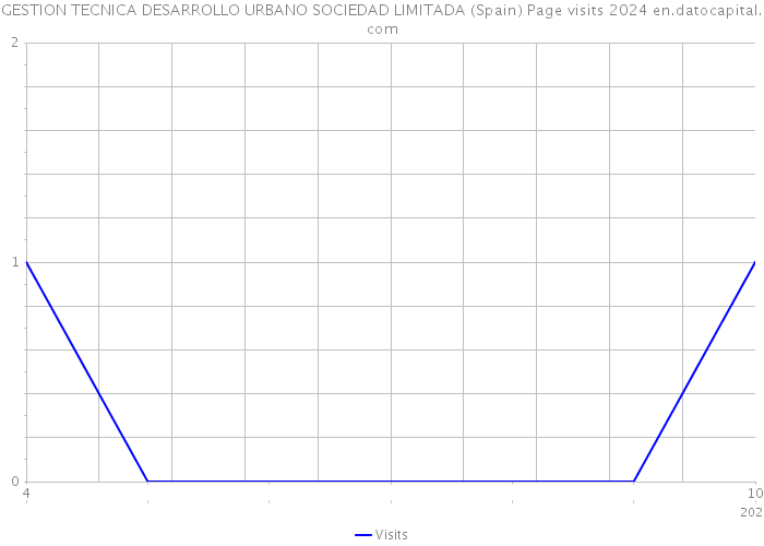 GESTION TECNICA DESARROLLO URBANO SOCIEDAD LIMITADA (Spain) Page visits 2024 