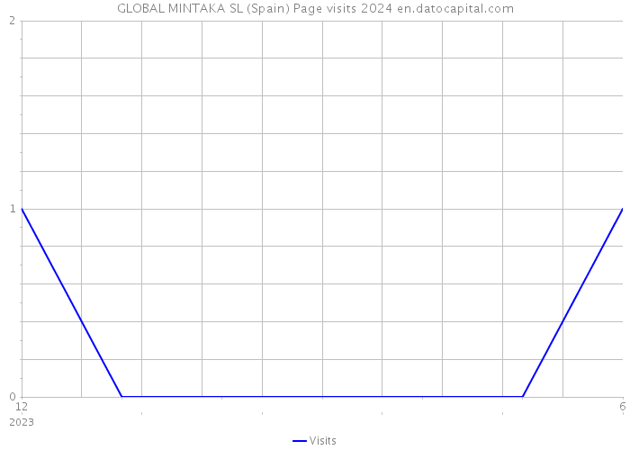 GLOBAL MINTAKA SL (Spain) Page visits 2024 