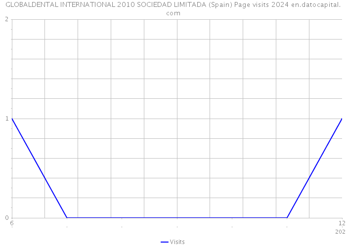 GLOBALDENTAL INTERNATIONAL 2010 SOCIEDAD LIMITADA (Spain) Page visits 2024 