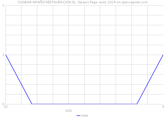 GONDAR MINIÑO RESTAURACION SL. (Spain) Page visits 2024 