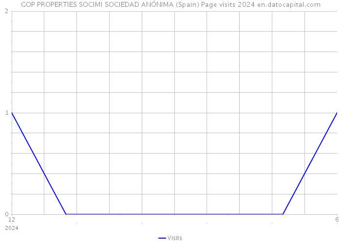 GOP PROPERTIES SOCIMI SOCIEDAD ANÓNIMA (Spain) Page visits 2024 