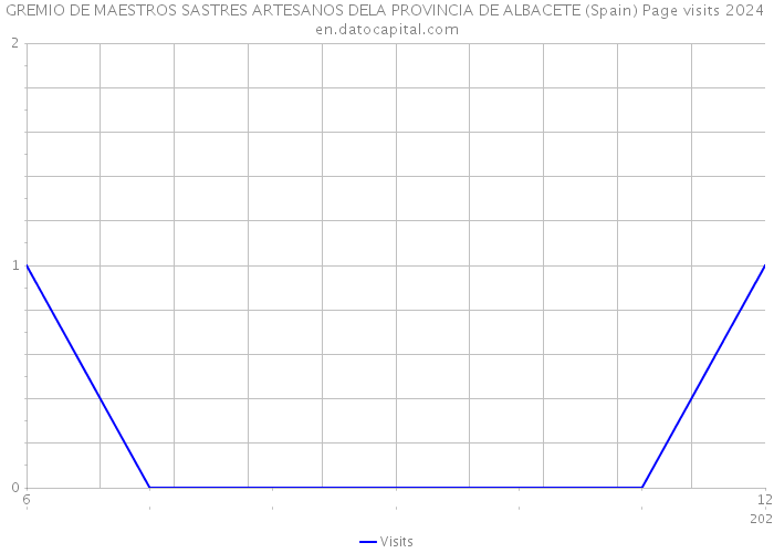 GREMIO DE MAESTROS SASTRES ARTESANOS DELA PROVINCIA DE ALBACETE (Spain) Page visits 2024 