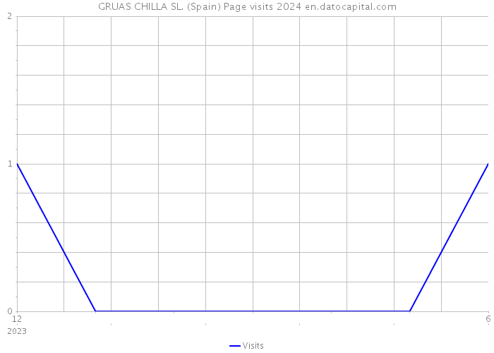 GRUAS CHILLA SL. (Spain) Page visits 2024 