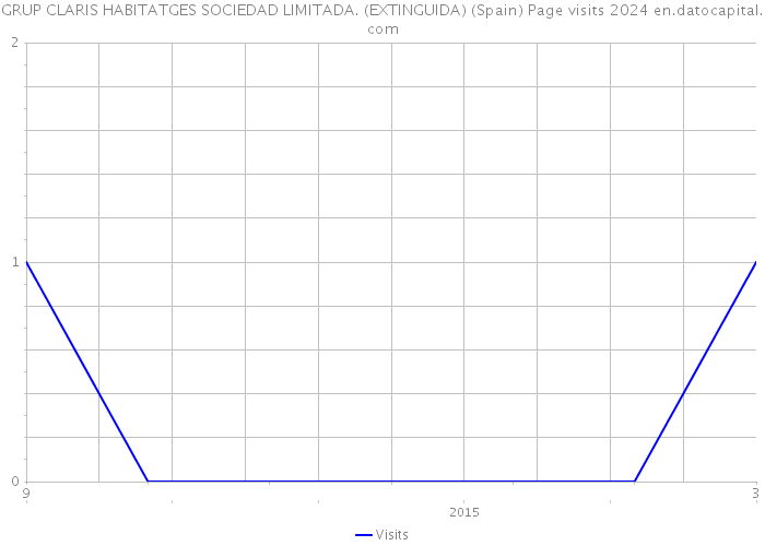 GRUP CLARIS HABITATGES SOCIEDAD LIMITADA. (EXTINGUIDA) (Spain) Page visits 2024 