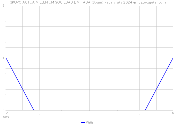 GRUPO ACTUA MILLENIUM SOCIEDAD LIMITADA (Spain) Page visits 2024 