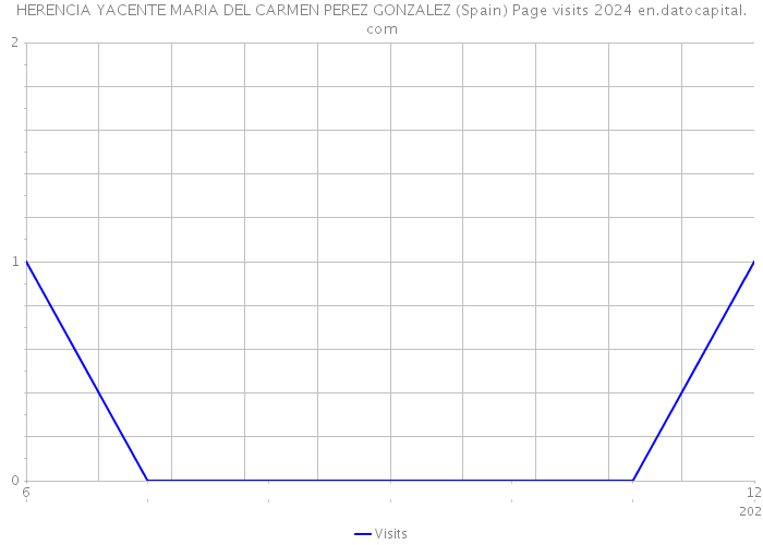 HERENCIA YACENTE MARIA DEL CARMEN PEREZ GONZALEZ (Spain) Page visits 2024 