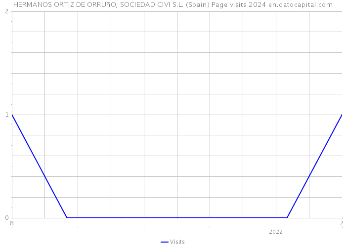 HERMANOS ORTIZ DE ORRUñO, SOCIEDAD CIVI S.L. (Spain) Page visits 2024 