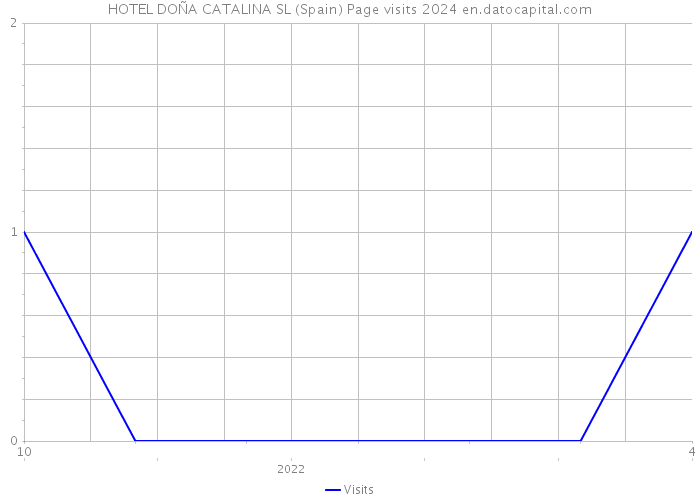 HOTEL DOÑA CATALINA SL (Spain) Page visits 2024 