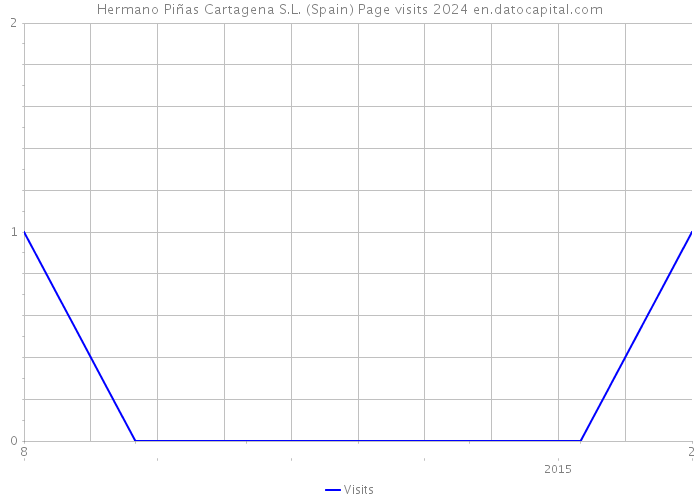 Hermano Piñas Cartagena S.L. (Spain) Page visits 2024 