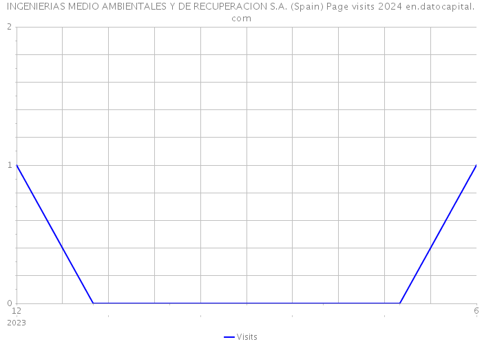 INGENIERIAS MEDIO AMBIENTALES Y DE RECUPERACION S.A. (Spain) Page visits 2024 