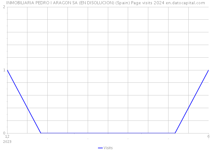 INMOBILIARIA PEDRO I ARAGON SA (EN DISOLUCION) (Spain) Page visits 2024 