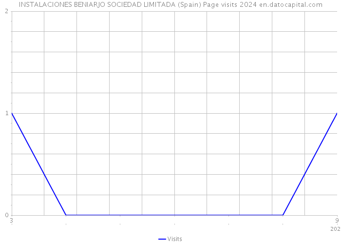 INSTALACIONES BENIARJO SOCIEDAD LIMITADA (Spain) Page visits 2024 