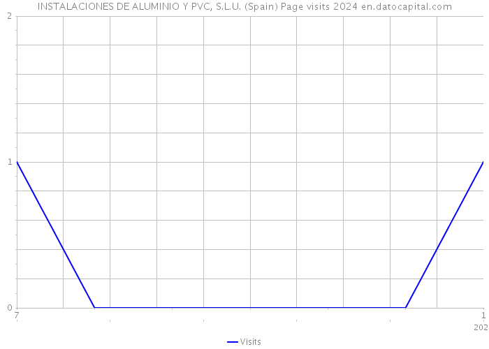 INSTALACIONES DE ALUMINIO Y PVC, S.L.U. (Spain) Page visits 2024 