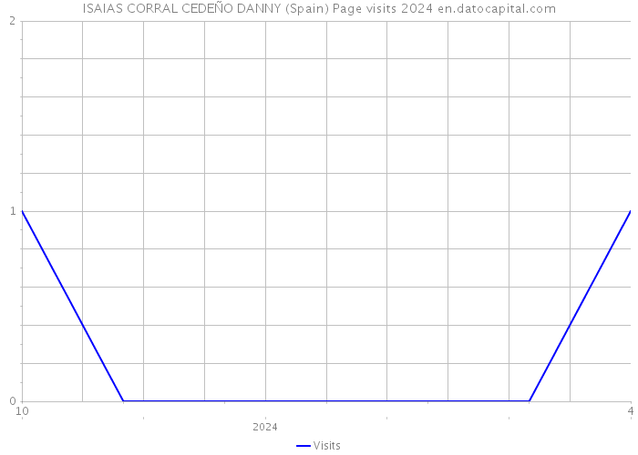 ISAIAS CORRAL CEDEÑO DANNY (Spain) Page visits 2024 