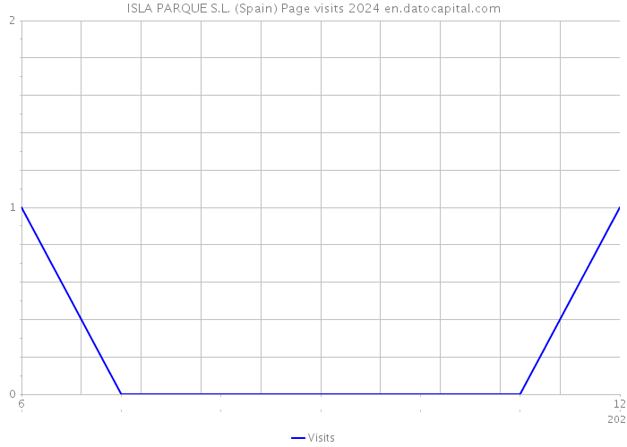 ISLA PARQUE S.L. (Spain) Page visits 2024 