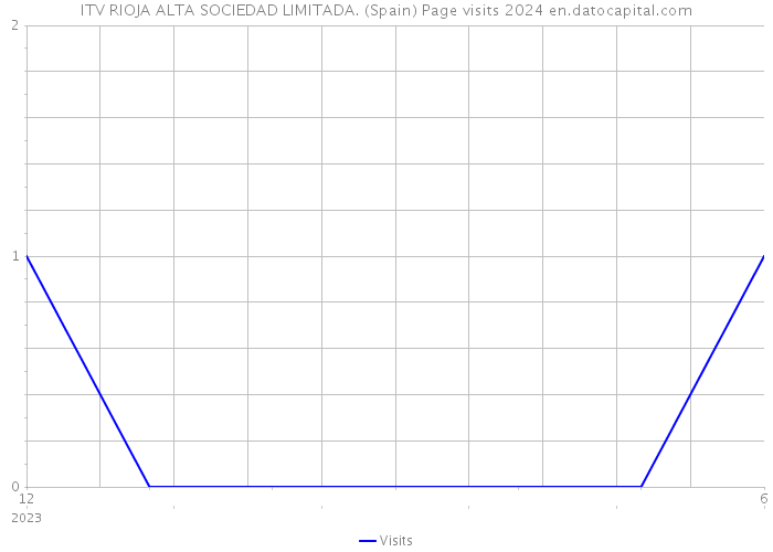 ITV RIOJA ALTA SOCIEDAD LIMITADA. (Spain) Page visits 2024 