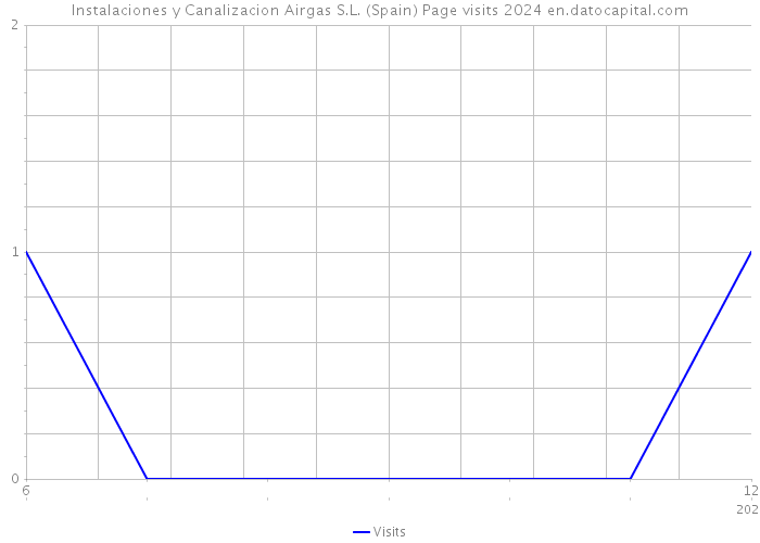 Instalaciones y Canalizacion Airgas S.L. (Spain) Page visits 2024 