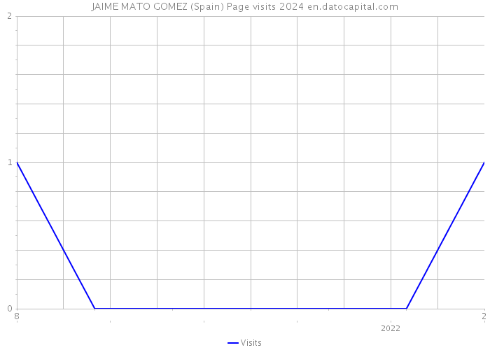 JAIME MATO GOMEZ (Spain) Page visits 2024 