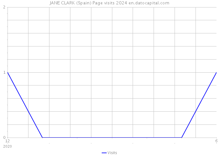 JANE CLARK (Spain) Page visits 2024 