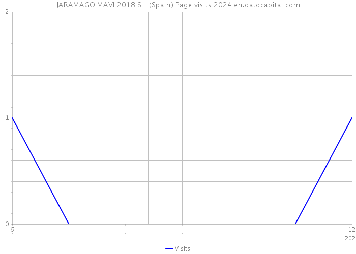 JARAMAGO MAVI 2018 S.L (Spain) Page visits 2024 