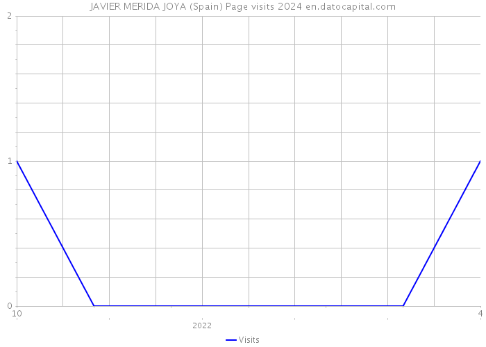 JAVIER MERIDA JOYA (Spain) Page visits 2024 