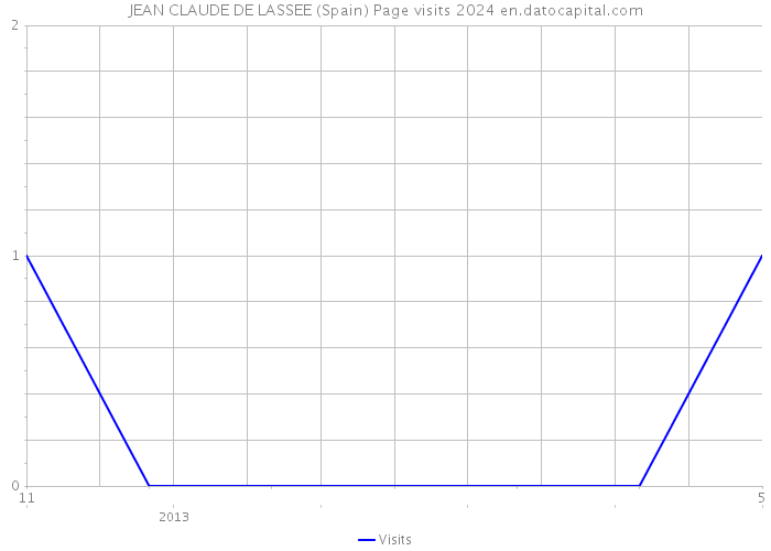 JEAN CLAUDE DE LASSEE (Spain) Page visits 2024 