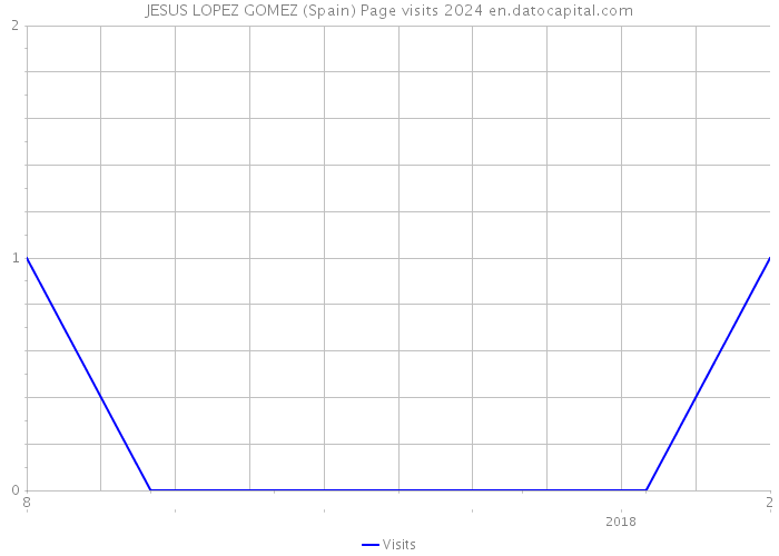 JESUS LOPEZ GOMEZ (Spain) Page visits 2024 