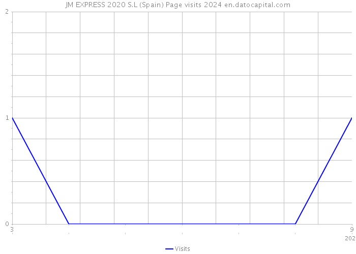 JM EXPRESS 2020 S.L (Spain) Page visits 2024 