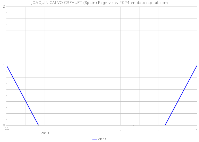 JOAQUIN CALVO CREHUET (Spain) Page visits 2024 