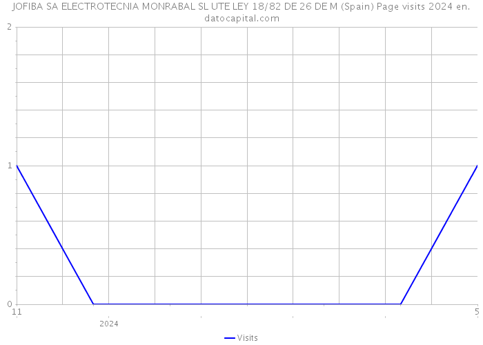 JOFIBA SA ELECTROTECNIA MONRABAL SL UTE LEY 18/82 DE 26 DE M (Spain) Page visits 2024 