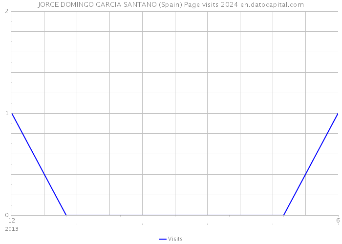 JORGE DOMINGO GARCIA SANTANO (Spain) Page visits 2024 