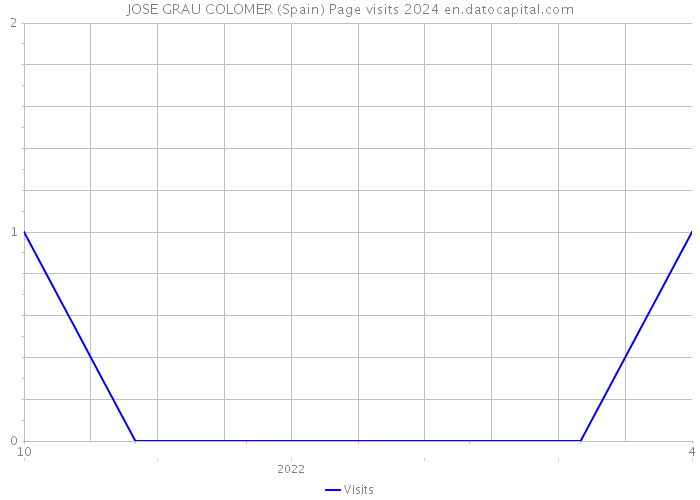 JOSE GRAU COLOMER (Spain) Page visits 2024 