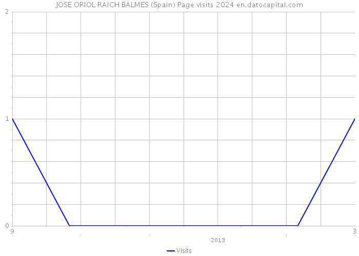 JOSE ORIOL RAICH BALMES (Spain) Page visits 2024 